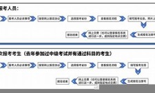 (2025)中级会计师报名条件和要求(中级会计师报名条件和要求学历)